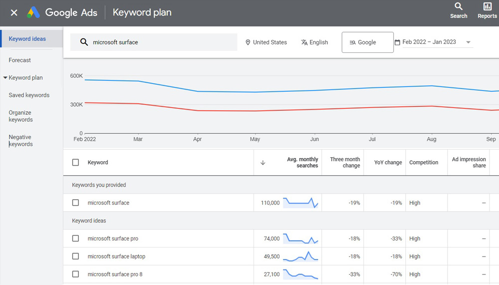 Google Keyword Planner